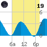 Hagley Landing tide chart for Friday, May 19, 2023
