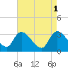 Hagley Landing tide chart for Monday, May 1, 2023
