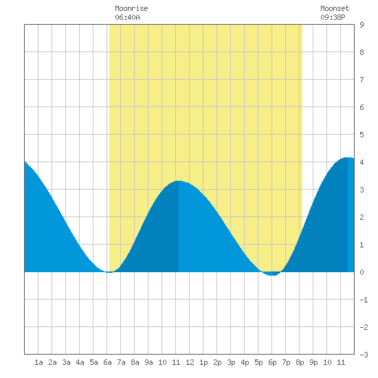 Hagley Landing tide chart for Saturday, May 20, 2023