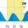 Hagley Landing tide chart for Saturday, May 20, 2023