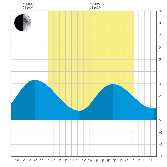 Hagley Landing tide chart for Saturday, May 27, 2023