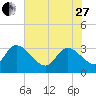 Hagley Landing tide chart for Saturday, May 27, 2023