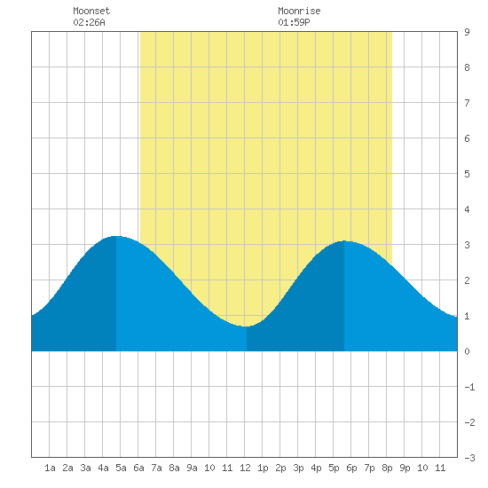 Hagley Landing tide chart for Sunday, May 28, 2023
