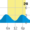 Hagley Landing tide chart for Sunday, May 28, 2023