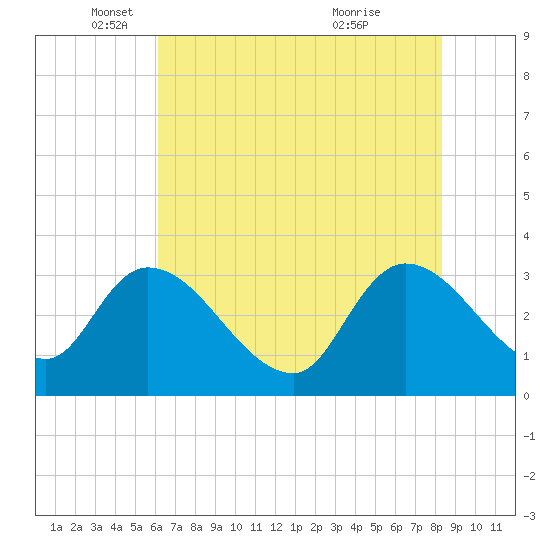 Hagley Landing tide chart for Monday, May 29, 2023