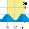 Hagley Landing tide chart for Monday, May 29, 2023