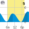 Hagley Landing tide chart for Friday, May 5, 2023