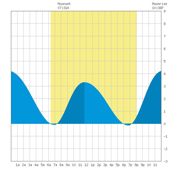 Hagley Landing tide chart for Sunday, May 7, 2023