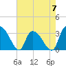 Hagley Landing tide chart for Sunday, May 7, 2023