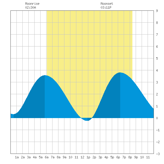 Hagley Landing tide chart for Monday, June 12, 2023