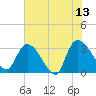 Hagley Landing tide chart for Tuesday, June 13, 2023