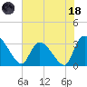 Hagley Landing tide chart for Sunday, June 18, 2023