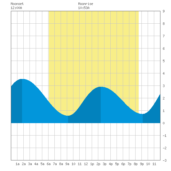 Hagley Landing tide chart for Friday, June 23, 2023