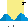 Hagley Landing tide chart for Tuesday, June 27, 2023