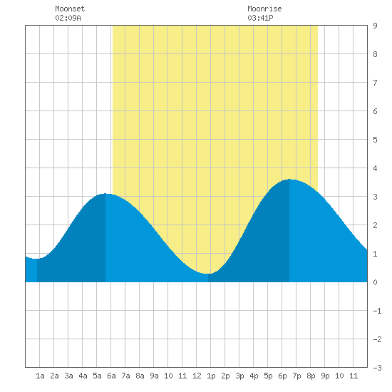 Hagley Landing tide chart for Wednesday, June 28, 2023