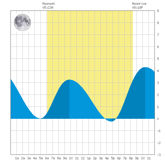 Hagley Landing tide chart for Saturday, June 3, 2023
