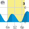 Hagley Landing tide chart for Saturday, June 3, 2023
