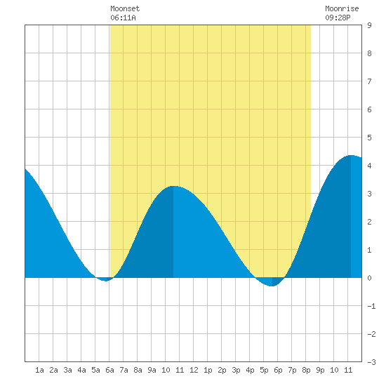 Hagley Landing tide chart for Sunday, June 4, 2023