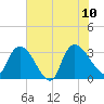 Hagley Landing tide chart for Monday, July 10, 2023