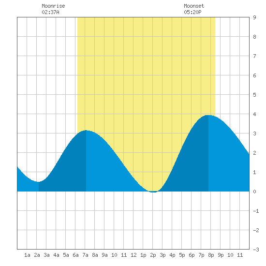 Hagley Landing tide chart for Thursday, July 13, 2023