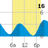 Hagley Landing tide chart for Sunday, July 16, 2023