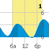 Hagley Landing tide chart for Saturday, July 1, 2023