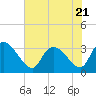 Hagley Landing tide chart for Friday, July 21, 2023