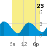 Hagley Landing tide chart for Sunday, July 23, 2023