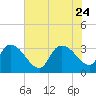 Hagley Landing tide chart for Monday, July 24, 2023