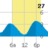 Hagley Landing tide chart for Thursday, July 27, 2023