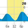 Hagley Landing tide chart for Friday, July 28, 2023