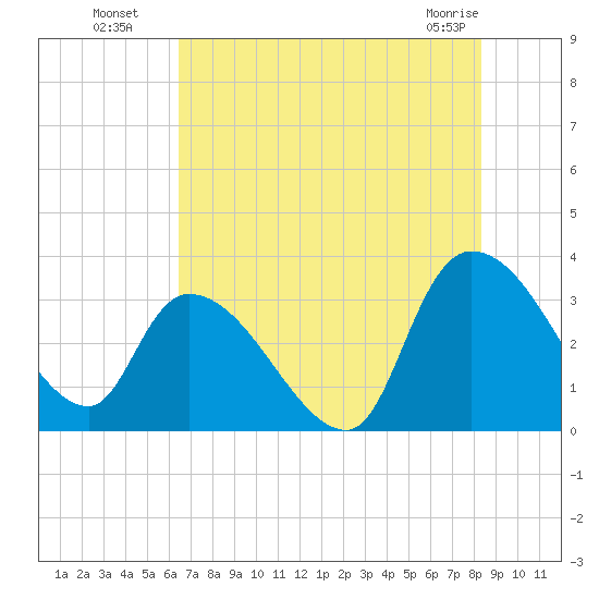 Hagley Landing tide chart for Saturday, July 29, 2023