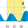 Hagley Landing tide chart for Sunday, July 2, 2023