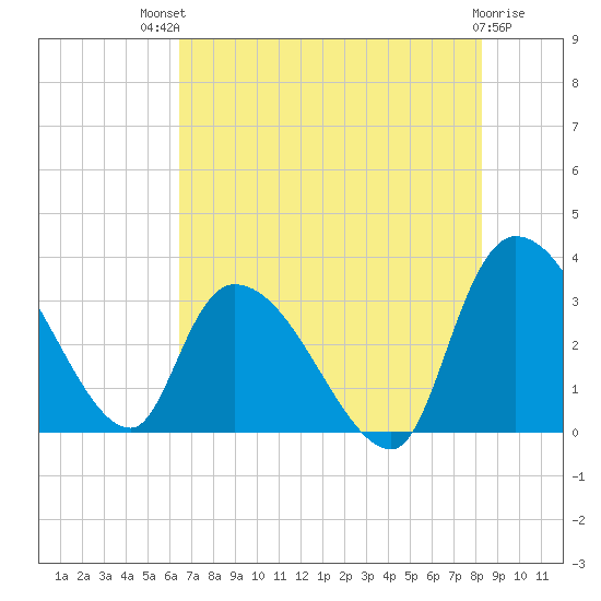 Hagley Landing tide chart for Monday, July 31, 2023