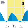 Hagley Landing tide chart for Monday, July 3, 2023
