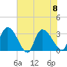 Hagley Landing tide chart for Saturday, July 8, 2023