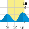 Hagley Landing tide chart for Thursday, August 10, 2023
