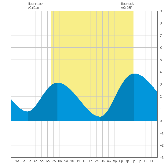 Hagley Landing tide chart for Saturday, August 12, 2023