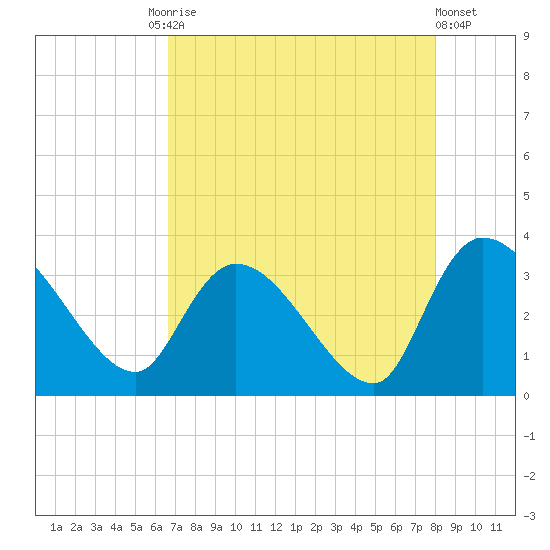 Hagley Landing tide chart for Tuesday, August 15, 2023