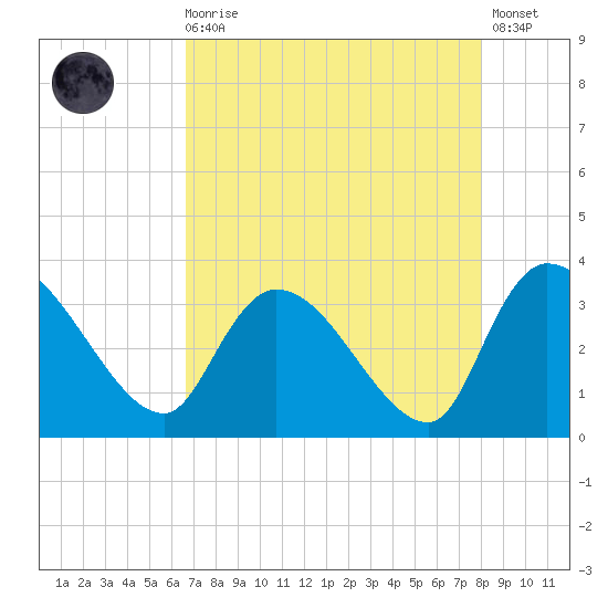 Hagley Landing tide chart for Wednesday, August 16, 2023