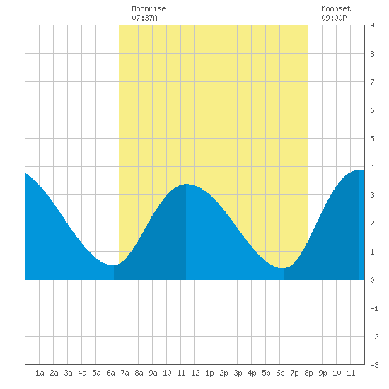 Hagley Landing tide chart for Thursday, August 17, 2023