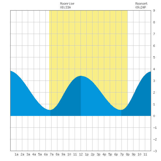 Hagley Landing tide chart for Friday, August 18, 2023