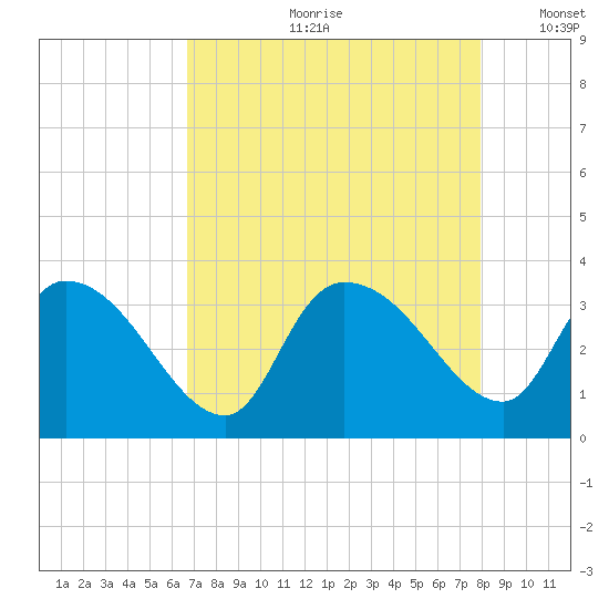 Hagley Landing tide chart for Monday, August 21, 2023