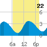 Hagley Landing tide chart for Tuesday, August 22, 2023