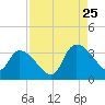 Hagley Landing tide chart for Friday, August 25, 2023