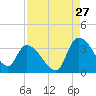 Hagley Landing tide chart for Sunday, August 27, 2023