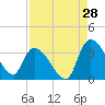 Hagley Landing tide chart for Monday, August 28, 2023