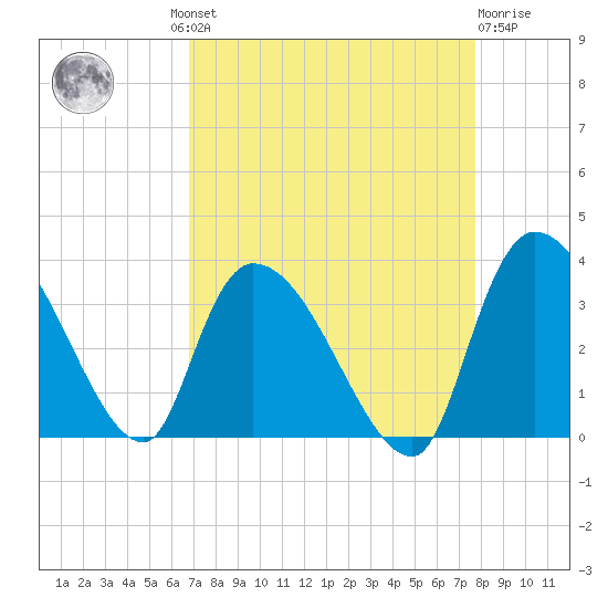 Hagley Landing tide chart for Wednesday, August 30, 2023