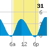 Hagley Landing tide chart for Thursday, August 31, 2023