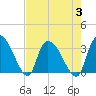 Hagley Landing tide chart for Thursday, August 3, 2023